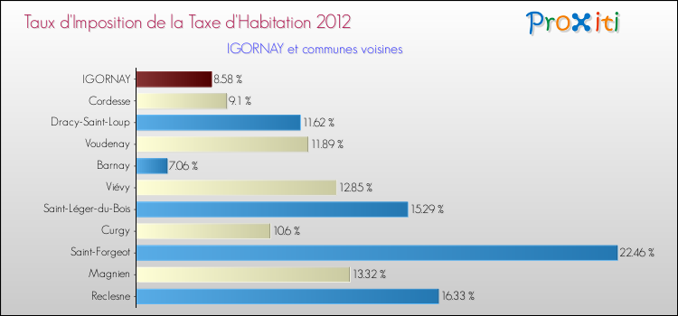Taux d'imposition de la taxe d'habitation 2012 pour IGORNAY et les communes proches Comparaison des taux d'imposition de la taxe d'habitation 2012 pour IGORNAY et les communes voisines