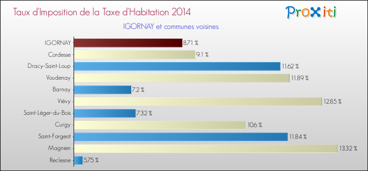 Taux d'imposition de la taxe d'habitation 2014 pour IGORNAY et les communes proches Comparaison des taux d'imposition de la taxe d'habitation 2014 pour IGORNAY et les communes voisines
