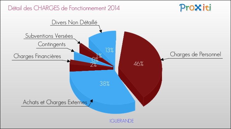 Décomposition des Charges de Fonctionnement 2014 de la commune de IGUERANDE Charges de Fonctionnement 2014 pour la commune de IGUERANDE