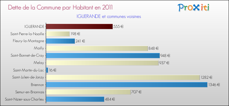 Dette par habitant de la commune en 2011 pour IGUERANDE et les communes proches Comparaison de la dette par habitant de la commune en 2011 pour IGUERANDE et les communes voisines
