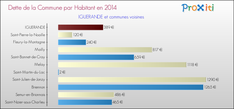 Dette par habitant de la commune en 2014 pour IGUERANDE et les communes proches Comparaison de la dette par habitant de la commune en 2014 pour IGUERANDE et les communes voisines
