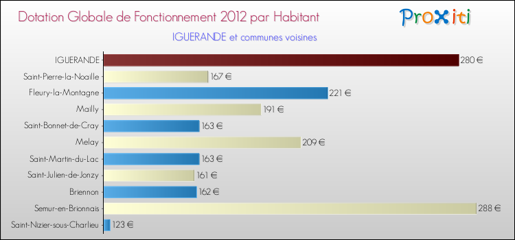 Montant des dotations globales de fonctionnement DGF par Habitant pour IGUERANDE et les communes proches Comparaison des des dotations globales de fonctionnement DGF par habitant pour IGUERANDE et les communes voisines