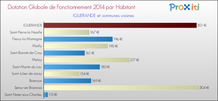 Montant des dotations globales de fonctionnement DGF par Habitant pour IGUERANDE et les communes proches en 2014. Comparaison des des dotations globales de fonctionnement DGF par habitant pour IGUERANDE et les communes voisines en 2014.