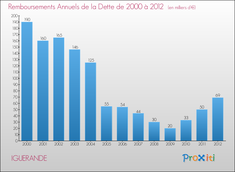 Evolution de l'annuité de la dette pour la commune de IGUERANDE de 2000 à 2012 Annuités de la dette pour IGUERANDE de 2000 à 2012