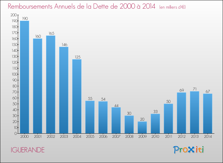 Evolution de l'annuité de la dette pour la commune de IGUERANDE de 2000 à 2014 Annuités de la dette pour IGUERANDE de 2000 à 2014