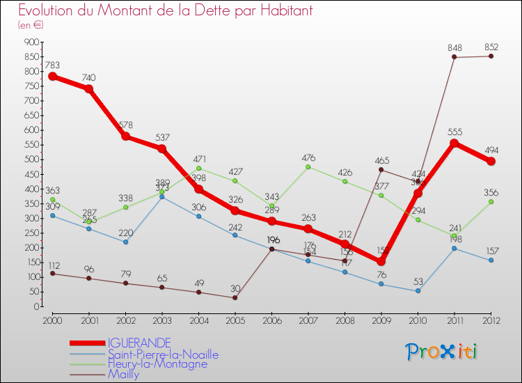 Evolution de la dette par habitant pour la commune de IGUERANDE et les communes proches de 2000 à 2012 Comparaison de la dette par habitant pour IGUERANDE et les communes voisines de 2000 à 2012