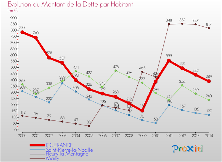 Evolution de la dette par habitant pour la commune de IGUERANDE et les communes proches de 2000 à 2014 Comparaison de la dette par habitant pour IGUERANDE et les communes voisines de 2000 à 2014