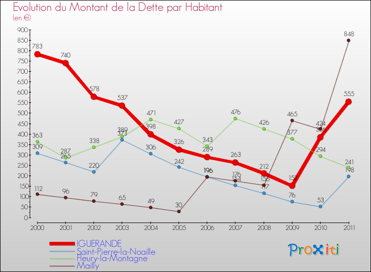 Evolution de la dette par habitant pour la commune de IGUERANDE et les communes proches Comparaison de la dette par habitant pour IGUERANDE et les communes voisines