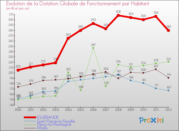 Evolution et montant de la dotation globale de fonctionnement par Habitant pour IGUERANDE et les communes proches Comparaison des dotations globales de fonctionnement par habitant pour IGUERANDE et les communes voisines