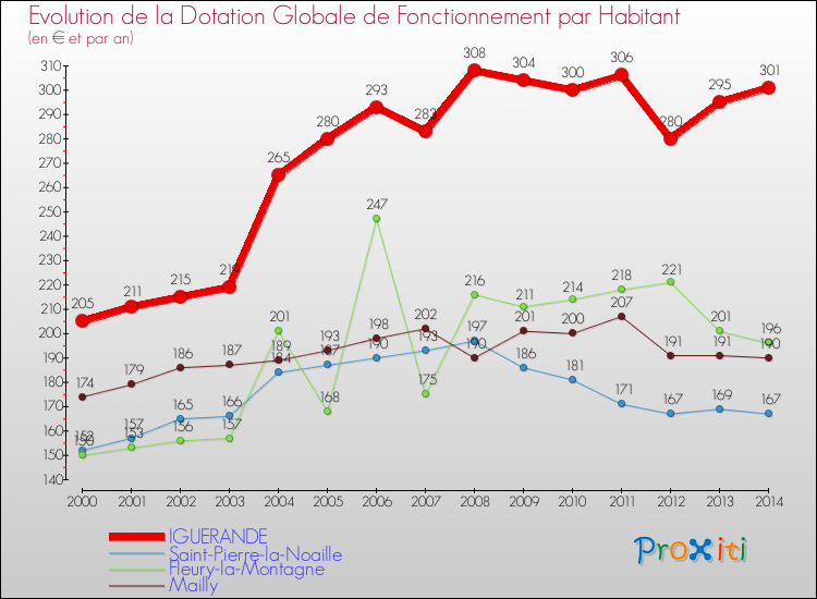 Evolution et montant de la dotation globale de fonctionnement par Habitant pour IGUERANDE et les communes proches de 2000 à 2014. Comparaison des dotations globales de fonctionnement par habitant pour IGUERANDE et les communes voisines de 2000 à 2014.