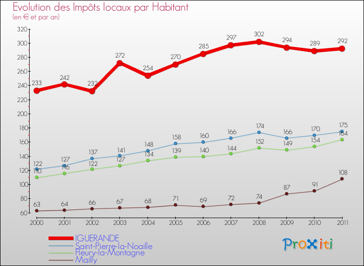 Evolution et montant des impôts locaux par Habitant pour IGUERANDE et les communes proches Comparaison des impôts locaux par habitant pour IGUERANDE et les communes voisines