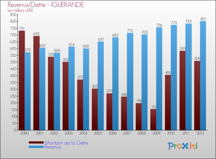 Evolution comparée de la dette et des revenus pour la commune de IGUERANDE de 2000 à 2012 Comparaison de la dette et des revenus pour IGUERANDE de 2000 à 2012