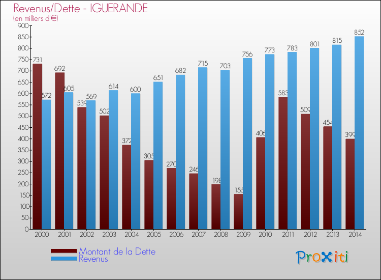 Evolution comparée de la dette et des revenus pour la commune de IGUERANDE de 2000 à 2014 Comparaison de la dette et des revenus pour IGUERANDE de 2000 à 2014