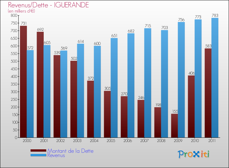 Evolution comparée de la dette et des revenus pour la commune de IGUERANDE de 2000 à 2011 Comparaison de la dette et des revenus pour IGUERANDE de 2000 à 2011