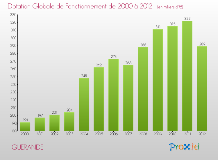 Evolution du montant de la Dotation Globale de Fonctionnement pour la commune de IGUERANDE de 2000 à 2012 Evolution du montant de la Dotation Globale de Fonctionnement pour IGUERANDE de 2000 à 2012