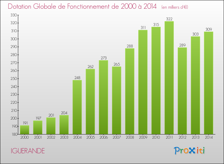 Evolution du montant de la Dotation Globale de Fonctionnement pour la commune de IGUERANDE de 2000 à 2014 Evolution du montant de la Dotation Globale de Fonctionnement pour IGUERANDE de 2000 à 2014