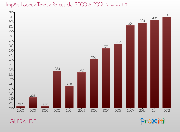 Evolution des Impôts Locaux pour la commune de IGUERANDE de 2000 à 2012 Evolution des Impôts Locaux pour IGUERANDE de 2000 à 2012