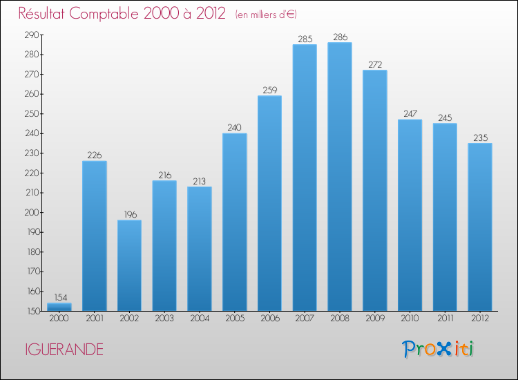 Evolution du résultat comptable pour la commune de IGUERANDE de 2000 à 2012 Evolution du résultat comptable pour IGUERANDE de 2000 à 2012