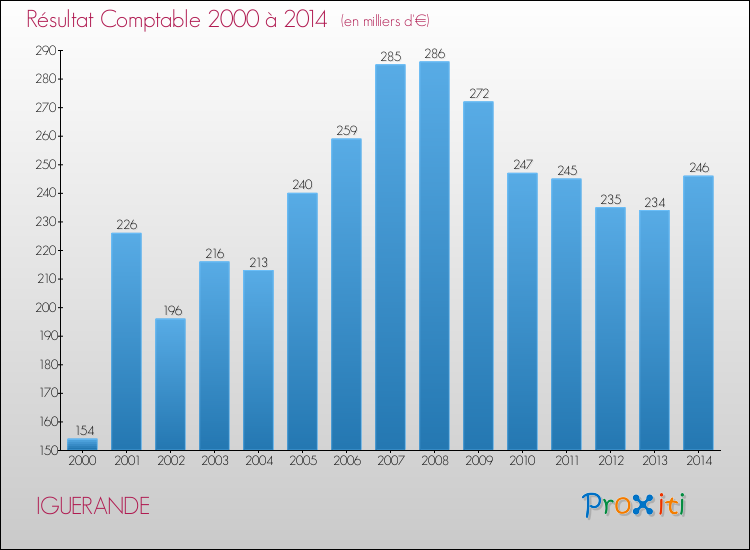 Evolution du résultat comptable pour la commune de IGUERANDE de 2000 à 2014 Evolution du résultat comptable pour IGUERANDE de 2000 à 2014