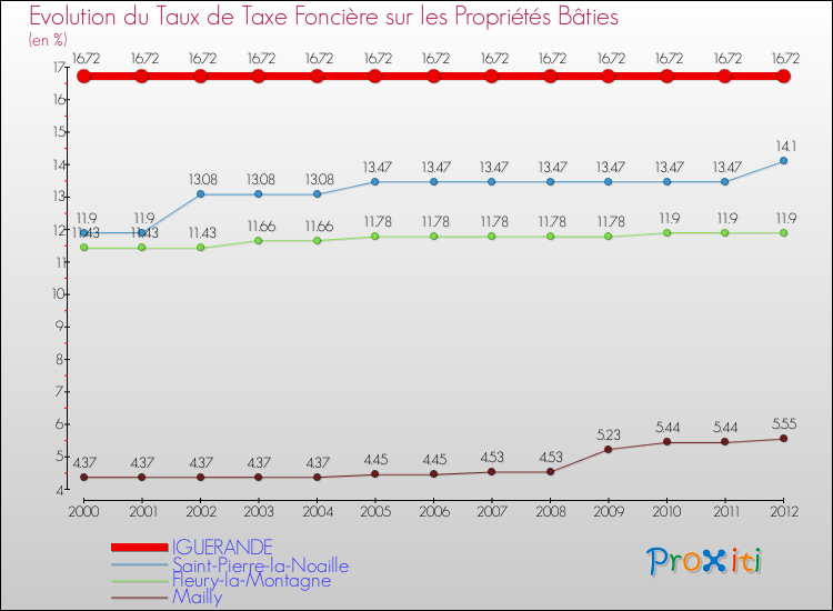 Evolution du taux de la taxe foncière sur le bati pour IGUERANDE et les communes proches de 2000 à 2012 Comparaison des taux de taxe foncière sur le bati pour IGUERANDE et les communes voisines de 2000 à 2012