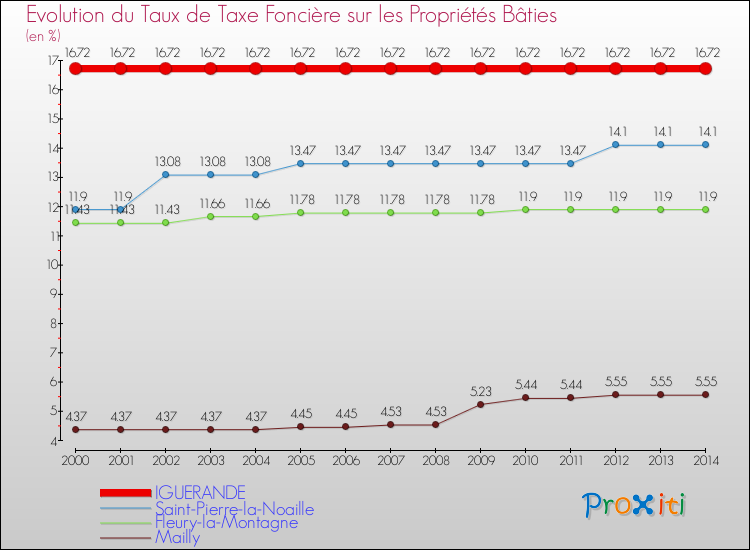 Evolution du taux de la taxe foncière sur le bati pour IGUERANDE et les communes proches de 2000 à 2014 Comparaison des taux de taxe foncière sur le bati pour IGUERANDE et les communes voisines de 2000 à 2014
