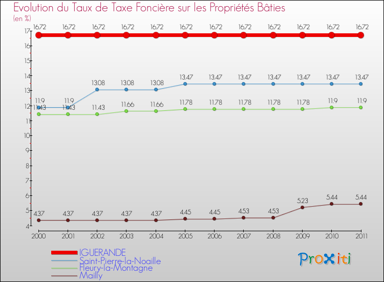 Evolution du taux de la taxe foncière sur le bati pour IGUERANDE et les communes proches Comparaison des taux de taxe foncière sur le bati pour IGUERANDE et les communes voisines