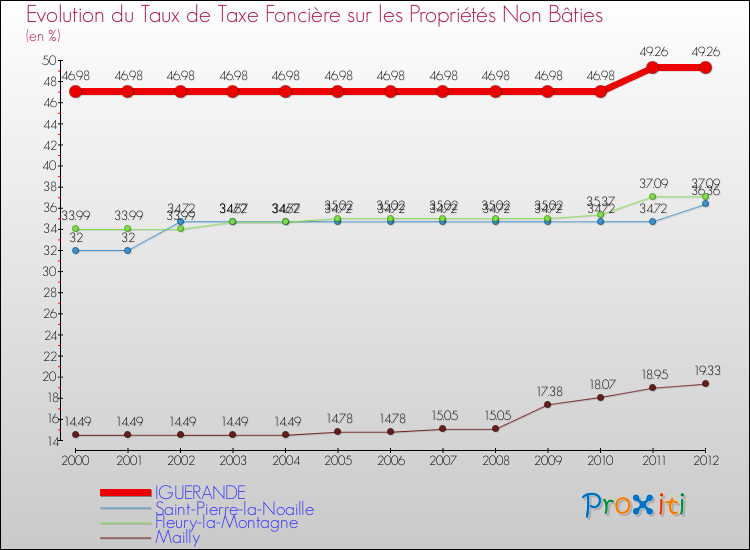 Evolution du taux de la taxe foncière sur les immeubles et terrains non batis pour IGUERANDE et les communes proches de 2000 à 2012 Comparaison des taux de la taxe foncière sur les immeubles et terrains non batis pour IGUERANDE et les communes voisines de 2000 à 2012