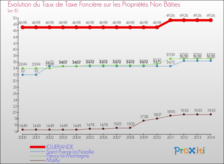 Evolution du taux de la taxe foncière sur les immeubles et terrains non batis pour IGUERANDE et les communes proches de 2000 à 2014 Comparaison des taux de la taxe foncière sur les immeubles et terrains non batis pour IGUERANDE et les communes voisines de 2000 à 2014