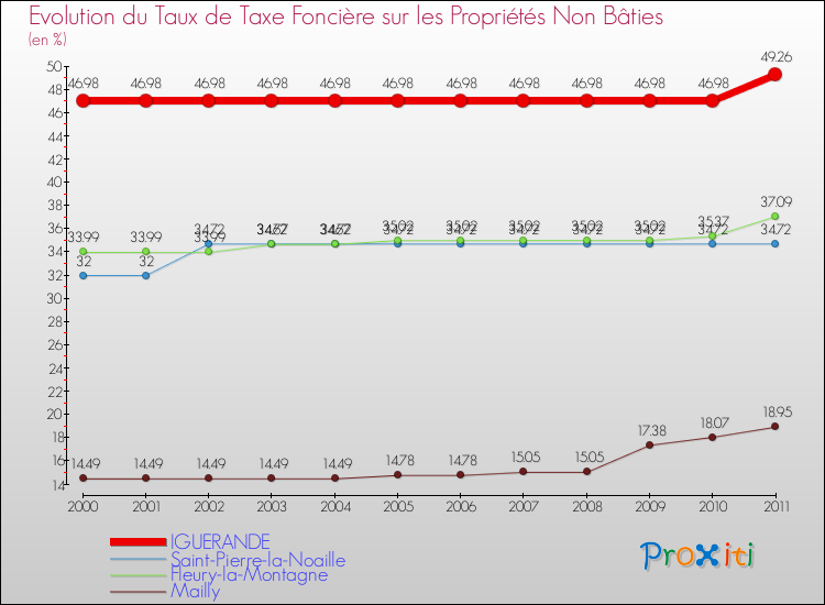 Evolution du taux de la taxe foncière sur les immeubles et terrains non batis pour IGUERANDE et les communes proches Comparaison des taux de la taxe foncière sur les immeubles et terrains non batis pour IGUERANDE et les communes voisines