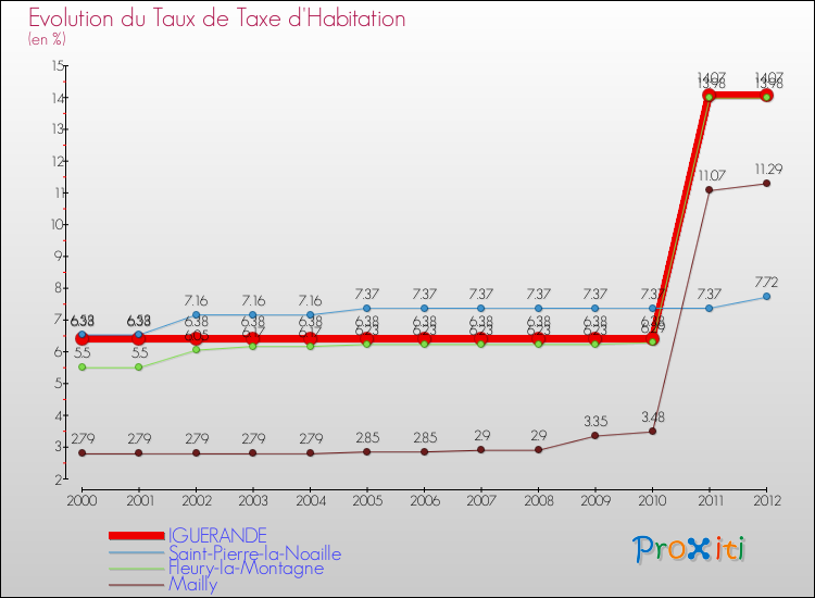 Evolution du taux de la taxe d'habitation pour IGUERANDE et les communes proches Comparaison des taux de la taxe d'habitation pour IGUERANDE et les communes voisines