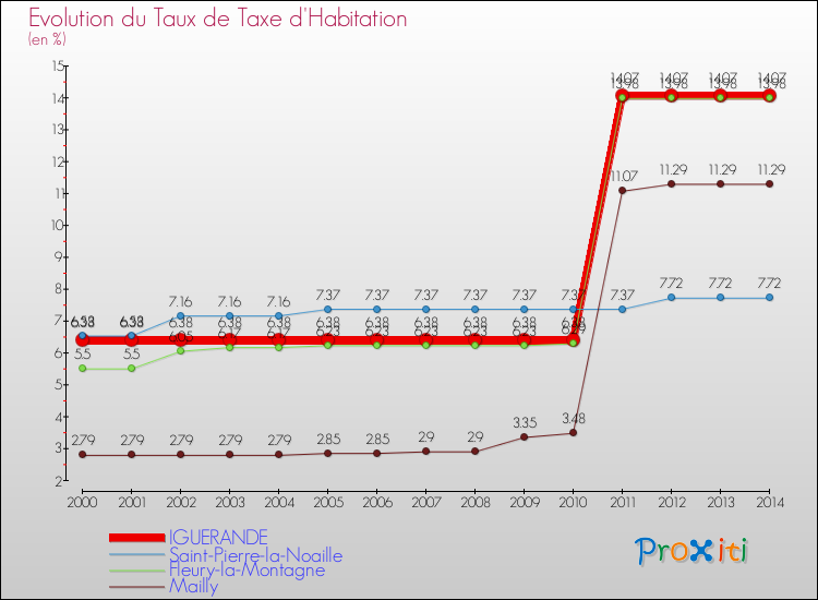 Evolution du taux de la taxe d'habitation pour IGUERANDE et les communes proches de 2000 à 2014 Comparaison des taux de la taxe d'habitation pour IGUERANDE et les communes voisines de 2000 à 2014