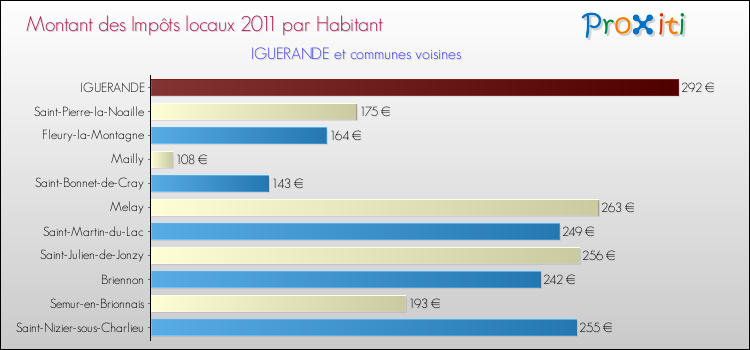 Montant des impôts locaux par Habitant pour IGUERANDE et les communes proches Comparaison des impôts locaux par habitant pour IGUERANDE et les communes voisines