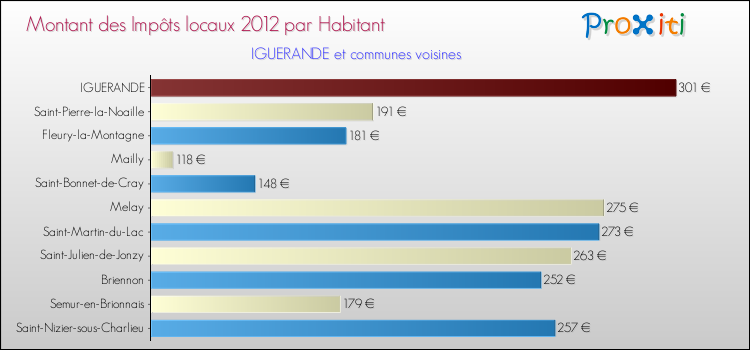 Montant des impôts locaux par Habitant pour IGUERANDE et les communes proches Comparaison des impôts locaux par habitant pour IGUERANDE et les communes voisines