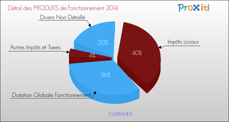 Décomposition du Budget de Fonctionnement 2014 de la commune de IGUERANDE Budget de Fonctionnement 2014 pour la commune de IGUERANDE