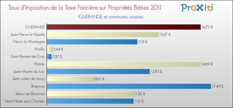 Taux d'imposition de la taxe foncière sur le bati 2011 pour IGUERANDE et les communes proches Comparaison des taux d'imposition de la taxe foncière sur le bati 2011 pour IGUERANDE et les communes voisines