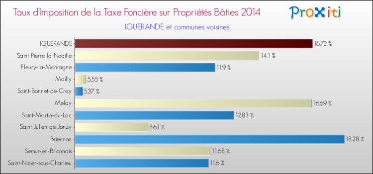 Taux d'imposition de la taxe foncière sur le bati 2014 pour IGUERANDE et les communes proches Comparaison des taux d'imposition de la taxe foncière sur le bati 2014 pour IGUERANDE et les communes voisines