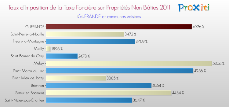 Taux d'imposition de la taxe foncière sur les immeubles et terrains non batis 2011 pour IGUERANDE et les communes proches Comparaison des taux d'imposition de la taxe foncière sur les immeubles et terrains non batis 2011 pour IGUERANDE et les communes voisines