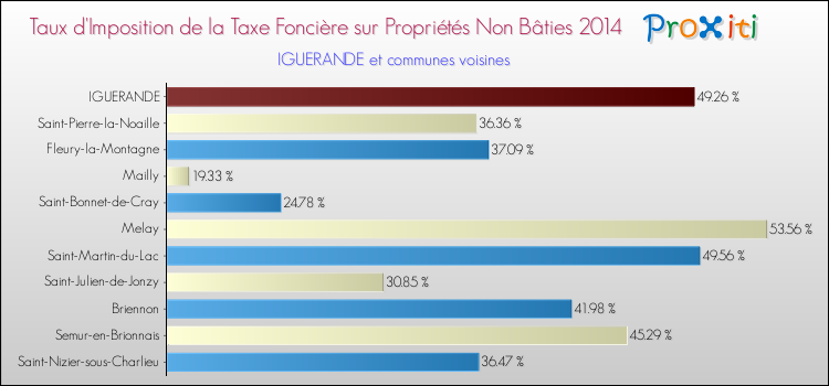 Taux d'imposition de la taxe foncière sur les immeubles et terrains non batis 2014 pour IGUERANDE et les communes proches Comparaison des taux d'imposition de la taxe foncière sur les immeubles et terrains non batis 2014 pour IGUERANDE et les communes voisines