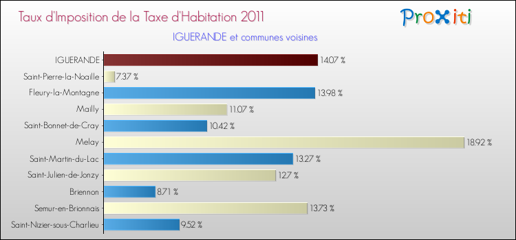 Taux d'imposition de la taxe d'habitation 2011 pour IGUERANDE et les communes proches Comparaison des taux d'imposition de la taxe d'habitation 2011 pour IGUERANDE et les communes voisines