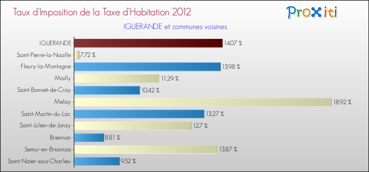 Taux d'imposition de la taxe d'habitation 2012 pour IGUERANDE et les communes proches Comparaison des taux d'imposition de la taxe d'habitation 2012 pour IGUERANDE et les communes voisines
