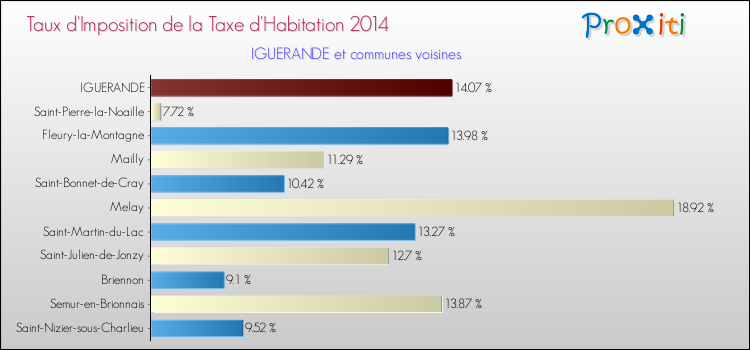 Taux d'imposition de la taxe d'habitation 2014 pour IGUERANDE et les communes proches Comparaison des taux d'imposition de la taxe d'habitation 2014 pour IGUERANDE et les communes voisines