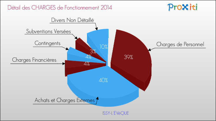 Décomposition des Charges de Fonctionnement 2014 de la commune de ISSY-L'ÉVêQUE Charges de Fonctionnement 2014 pour la commune de ISSY-L'ÉVêQUE
