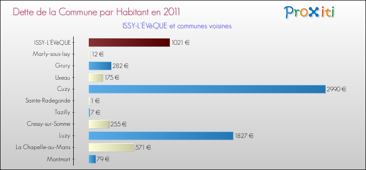 Dette par habitant de la commune en 2011 pour ISSY-L'ÉVêQUE et les communes proches Comparaison de la dette par habitant de la commune en 2011 pour ISSY-L'ÉVêQUE et les communes voisines