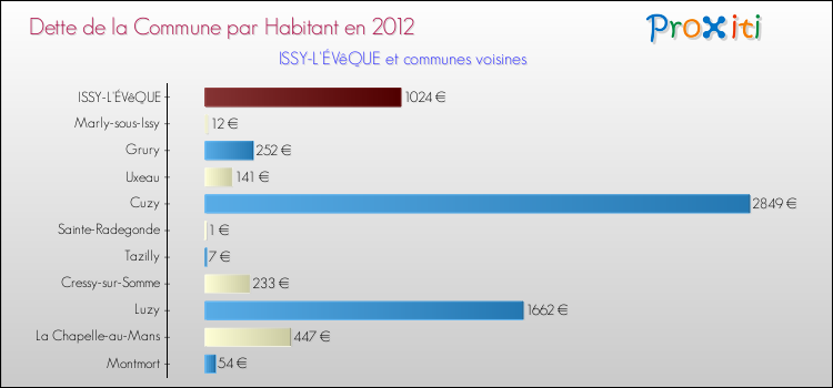 Dette par habitant de la commune en 2012 pour ISSY-L'ÉVêQUE et les communes proches Comparaison de la dette par habitant de la commune en 2012 pour ISSY-L'ÉVêQUE et les communes voisines