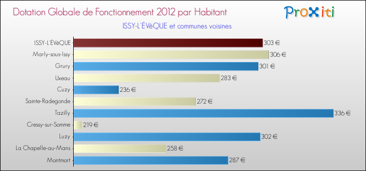 Montant des dotations globales de fonctionnement DGF par Habitant pour ISSY-L'ÉVêQUE et les communes proches Comparaison des des dotations globales de fonctionnement DGF par habitant pour ISSY-L'ÉVêQUE et les communes voisines
