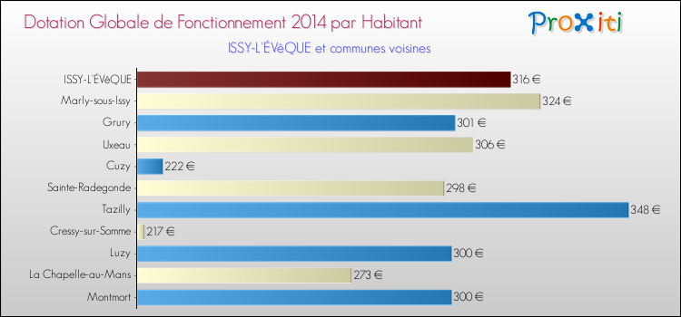 Montant des dotations globales de fonctionnement DGF par Habitant pour ISSY-L'ÉVêQUE et les communes proches en 2014. Comparaison des des dotations globales de fonctionnement DGF par habitant pour ISSY-L'ÉVêQUE et les communes voisines en 2014.