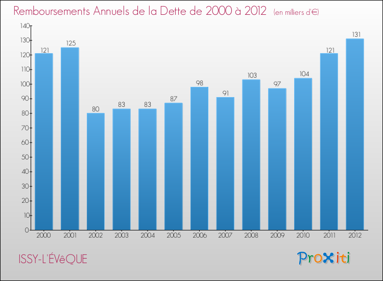 Evolution de l'annuité de la dette pour la commune de ISSY-L'ÉVêQUE de 2000 à 2012 Annuités de la dette pour ISSY-L'ÉVêQUE de 2000 à 2012