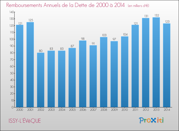Evolution de l'annuité de la dette pour la commune de ISSY-L'ÉVêQUE de 2000 à 2014 Annuités de la dette pour ISSY-L'ÉVêQUE de 2000 à 2014
