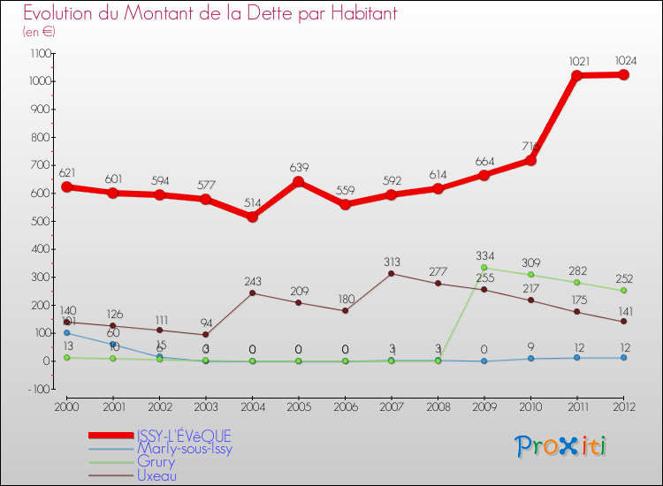 Evolution de la dette par habitant pour la commune de ISSY-L'ÉVêQUE et les communes proches de 2000 à 2012 Comparaison de la dette par habitant pour ISSY-L'ÉVêQUE et les communes voisines de 2000 à 2012
