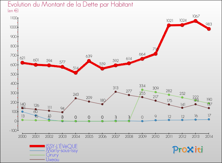 Evolution de la dette par habitant pour la commune de ISSY-L'ÉVêQUE et les communes proches de 2000 à 2014 Comparaison de la dette par habitant pour ISSY-L'ÉVêQUE et les communes voisines de 2000 à 2014